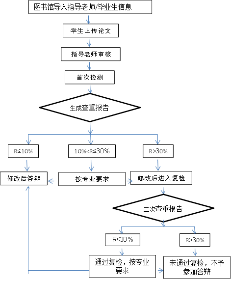 ѧ���ϴ�����,ָ����ʦ���,�״μ��,���ɲ��ر���,R��10%,10%<R��30%,R>30%,�޸ĺ���,��רҵҪ��,�޸ĺ���븴��,���β��ر���,R��30%,R>30%,ͨ�����죬��רҵҪ��,δͨ�����죬����μӴ��,ͼ��ݵ���ָ����ʦ/��ҵ����Ϣ
